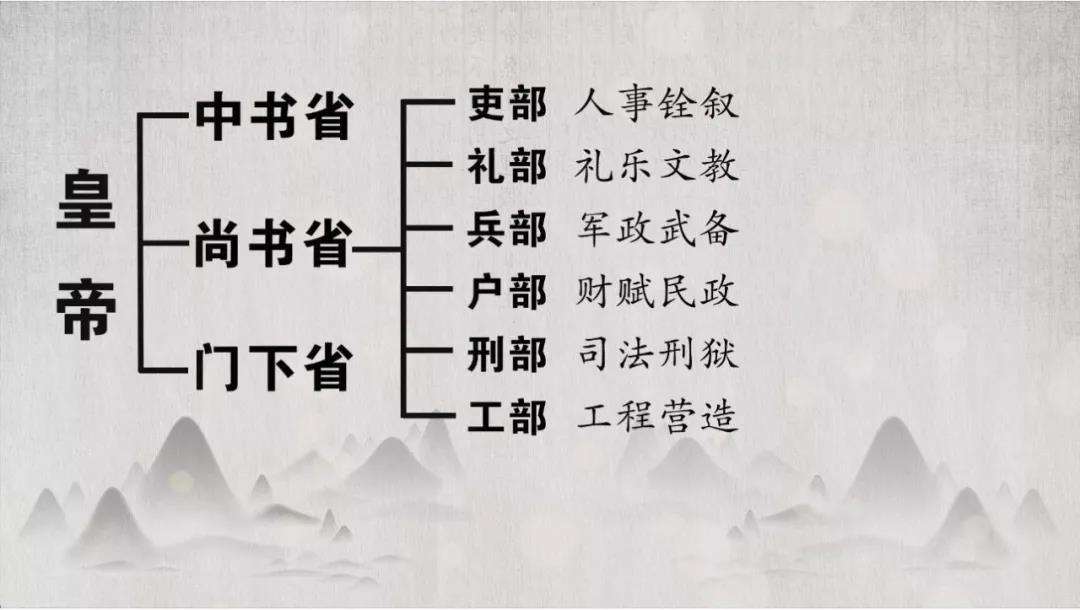 三分钟解读古代三省六部制，为什么这个部门地位最低，说不上话？