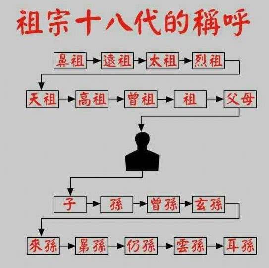 我们常说祖宗十八代，到底是哪十八代？这个称呼又是怎么来的？